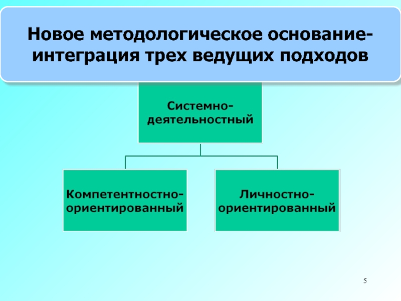Новое методологическое основание-интеграция трех ведущих подходов
