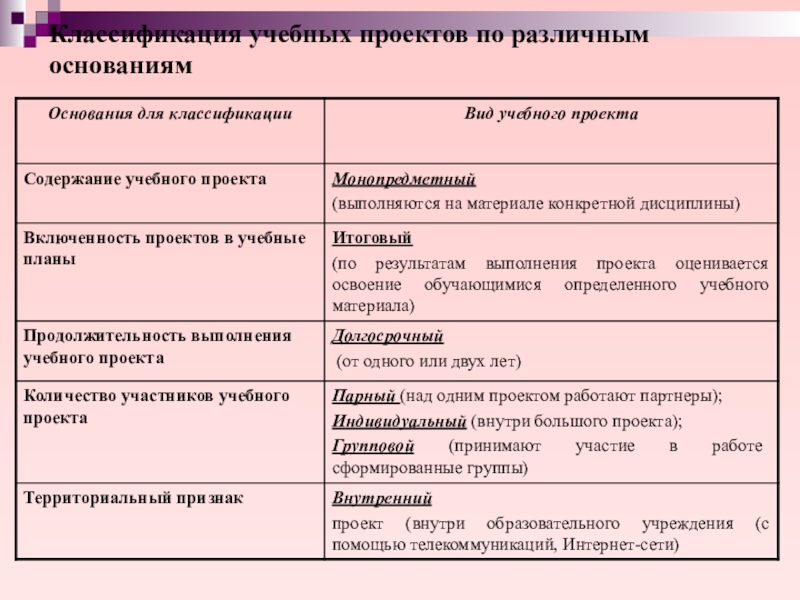 Классификации учебных проектов