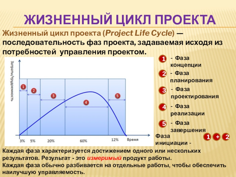 Последовательность жизненного цикла проектов