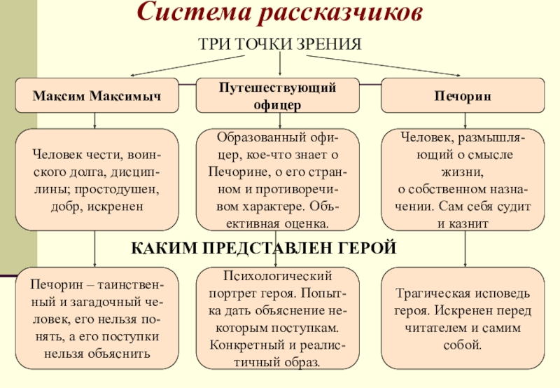 Система рассказчиковТРИ ТОЧКИ ЗРЕНИЯПутешествующийофицерМаксим МаксимычПечоринЧеловек чести, воин-ского долга, дисцип-лины; простодушен, добр, искрененОбразованный офи-цер, кое-что знает о Печорине,