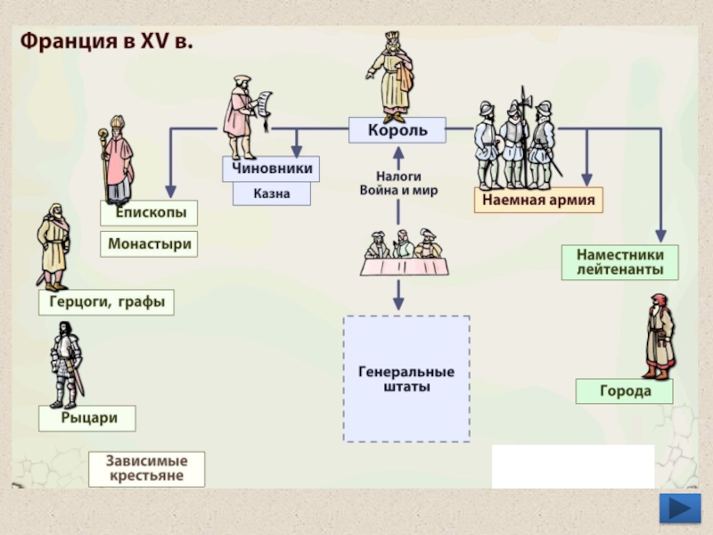 Таблица короли франции объединение страны 6 класс. Схема управления Франции 16 века. Централизованное государство во Франции схема. История Франции схема. Таблица усиление королевской власти в Англии и Франции.