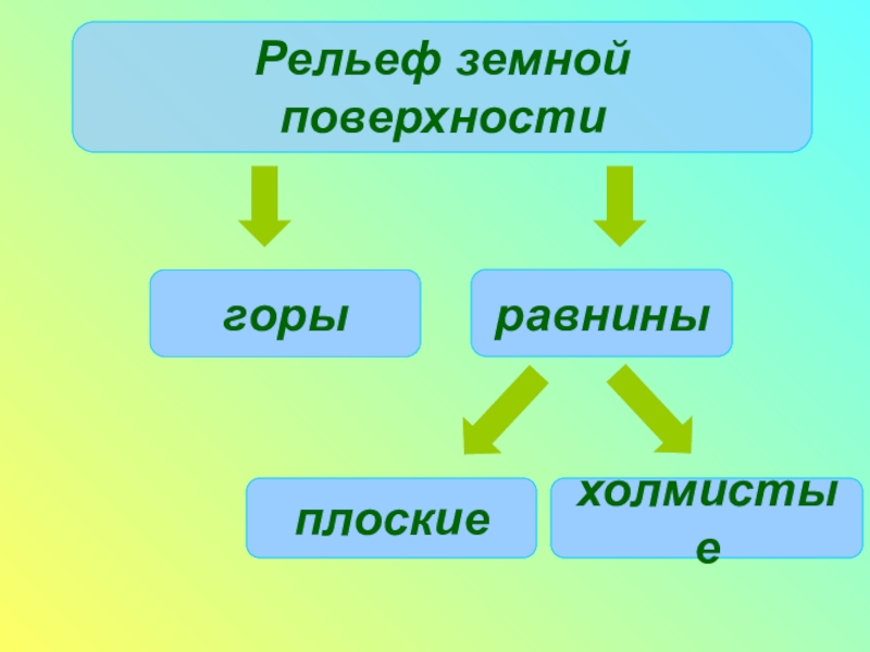 Презентация по окружающему миру 2 класс формы земной поверхности школа россии