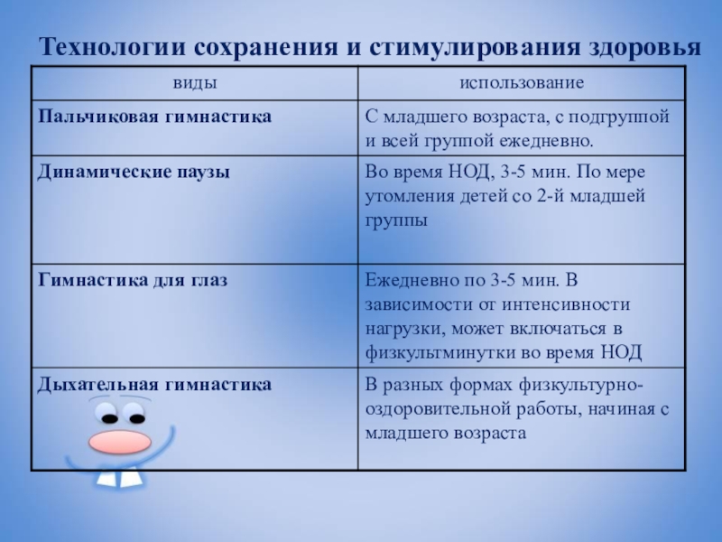 Современные технологии сохранения здоровья. Технологии сохранения и стимулирования здоровья. Технологии сохранения и стимулирования здоровья в ДОУ. Технологии сохранения и стимулирования здоровья таблица. Технологии стимулирования и сохранения здоровья презентация.