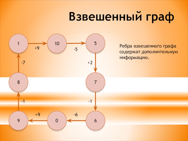 Взвешенный граф картинка