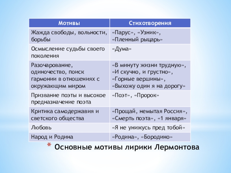 Сравнение стихотворений лермонтова. Мотивы лирики Лермонтова. Основные мотивы в лирике Лермонтова. Мотивы в лирике Лермонтова. Основные темы и мотивы лирики м.ю.Лермонтова таблица.