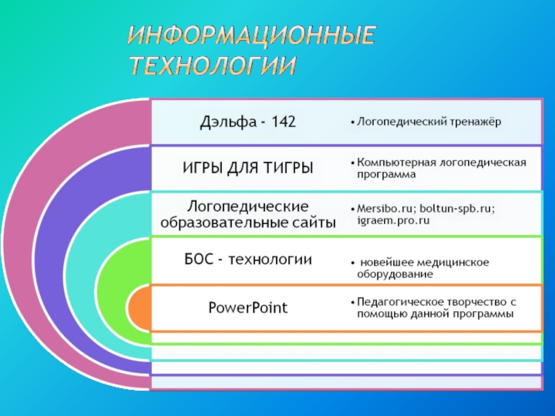 Логопедические технологии. Технологии в логопедии. Инновационные методы в логопедии. Современные образовательные технологии по логопедии. Инновационные технологии в логопедии в ДОУ.