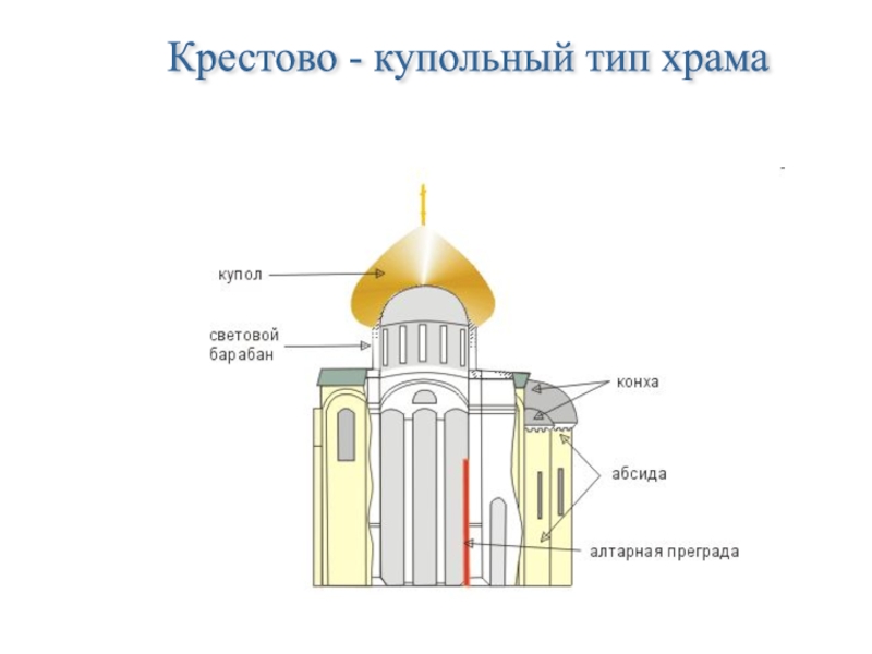 Части крестово купольного храма