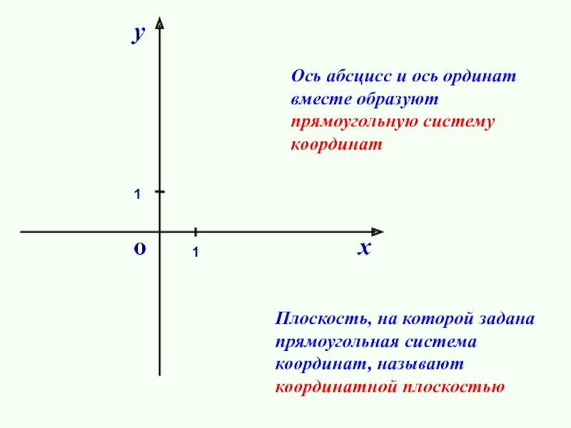 о11Ось абсцисс и ось ординат вместе образуют прямоугольную систему координатхуПлоскость, на которой задана прямоугольная система координат, называют
