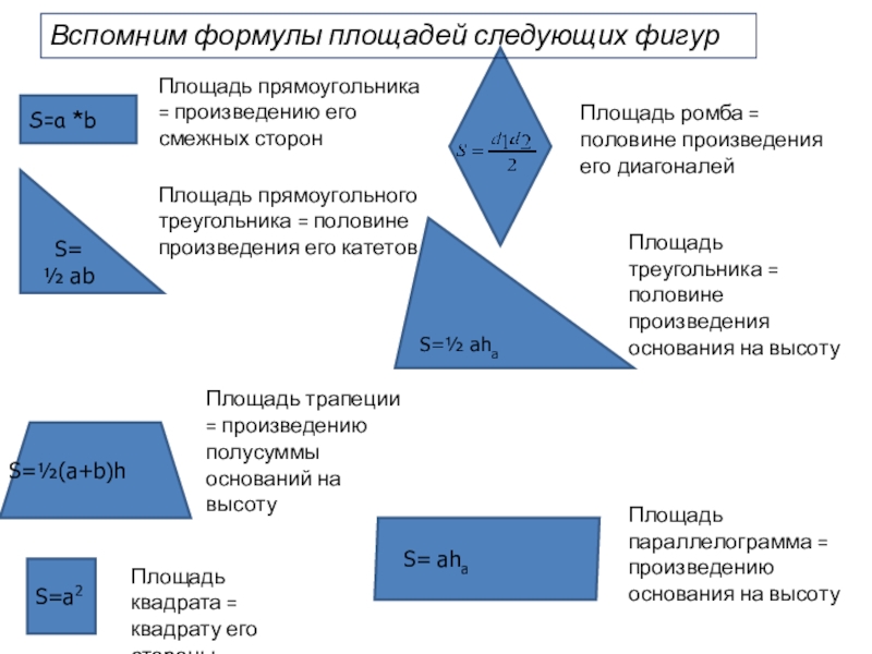 S=½(a+b)hS= ahaS=a *bS=a2 S=½ abS=½ ahaПлощадь прямоугольника = произведению его смежных сторонПлощадь прямоугольного треугольника = половине произведения