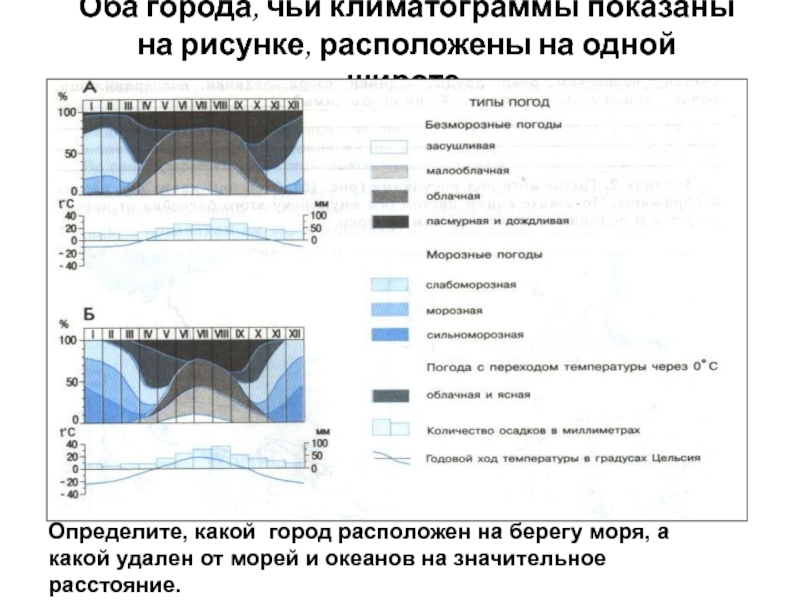 Какому городу соответствует климатограмма. Климатограмма города Дарвин. Климатограмма Глазго. Евпатория климатограмма. Какой город расположен на берегу чёрного моря и климатограмма.