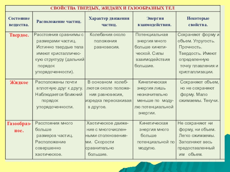 Строение и свойства вещества проект