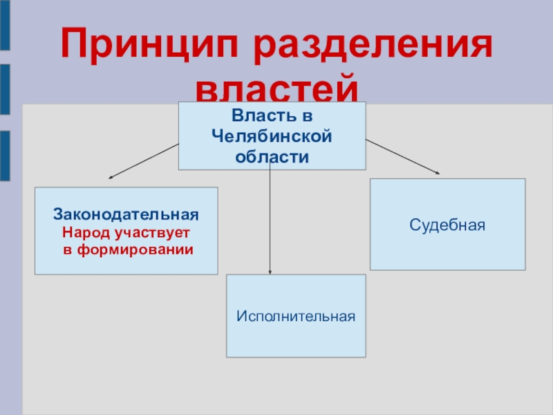 Принцип разделения властей законодательная. Ветви власти в Челябинской области. Разделение властей в Челябинской области. Принципы разделения властей в Челябинской области. Законодательная власть Челябинской области.