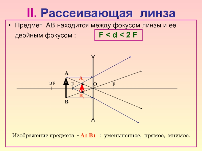 Фокус собирающей линзы мнимый. Линза двойной фокус d <2f. Рассеивающая линза d>2f d 2. Фокус линзы физика 11 класс. Мнимое изображение предмета в рассеивающей линзе.