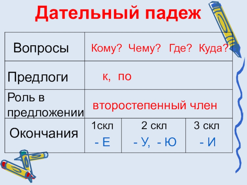 Дательный падеж правописание окончаний. Дательный падеж. Дательный падеж окончания существительных. Дальнюю падеж. Окончания в дательном падеже имен существительных.