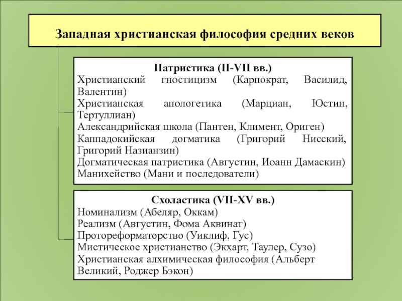 Периода роль. Патристика и схоластика в средневековой философии. Христианская философия средневековья. Средневековая Западная философия. Западная Христианская философия.