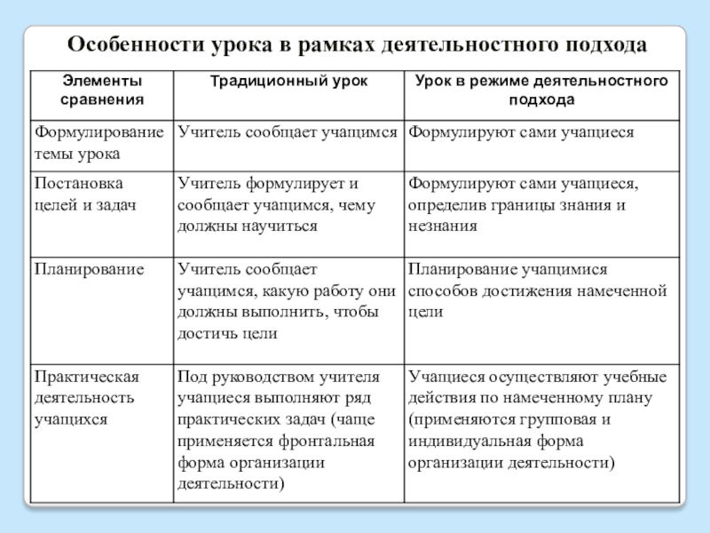 Особенности урока