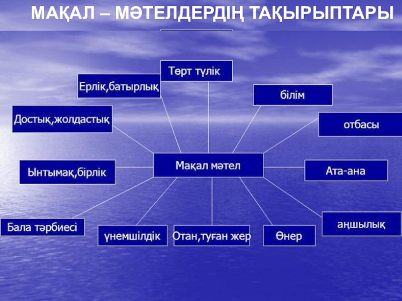 Мақалдар. Мақал дегеніміз не. Мақал мәтелдер дегеніміз не. Мақал мәтелдер сайысы презентация. Мақал мәтел слайд презентация.