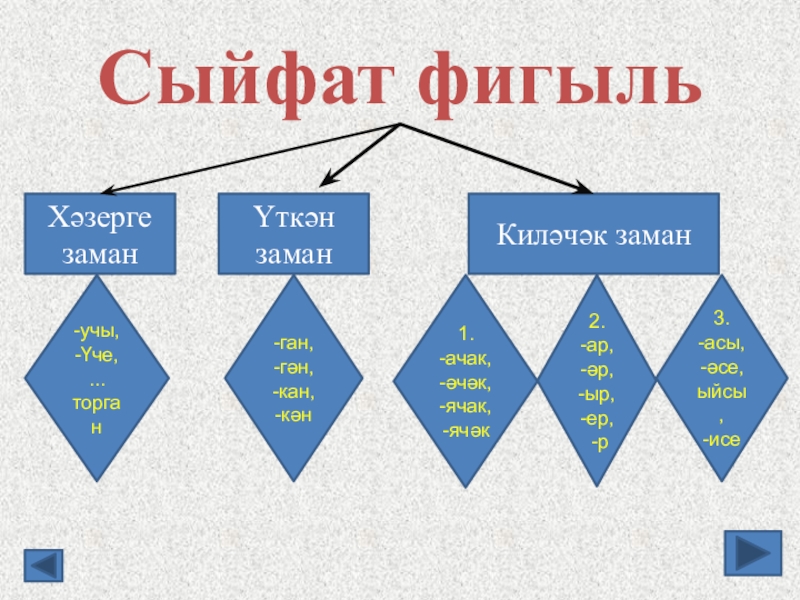 Разработка уроков по татарскому языку. Сыйфат. Сыйфат фигыль примеры. Фигыль презентация. Фигыль заманнары презентация.