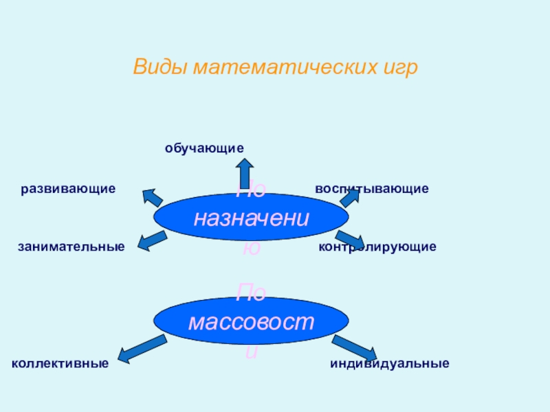 Типы математики. Виды математических игр. Математический вид. Игру с видом математики. Математика разновидности.