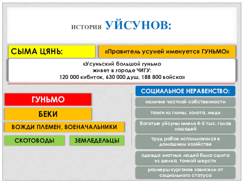 Происхождение усуней. Гуньмо усуней. Усуни презентация. Материальная культура усуней. Уйсуны история Казахстана.