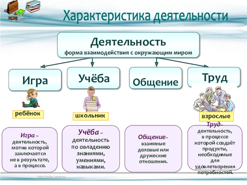 Деятельность как форма взаимодействия человека с окружающим миром сложный план