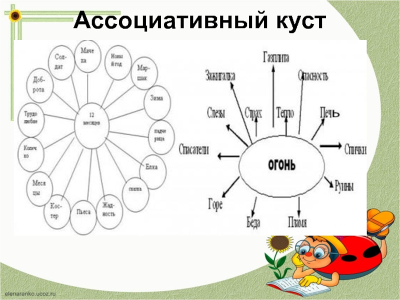 Ассоциативный ряд. Прием ассоциативный куст. Ассоциативный куст в начальной школе. Технология ассоциативный куст. Технология ассоциативный куст в начальной школе.