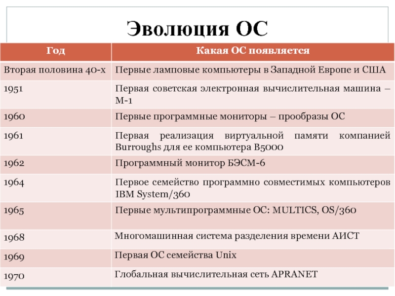 Осе 1. Основные этапы развития ОС. Этапы развития ОС кратко. Эволюция развития ОС. Основные этапы развития операционных систем.