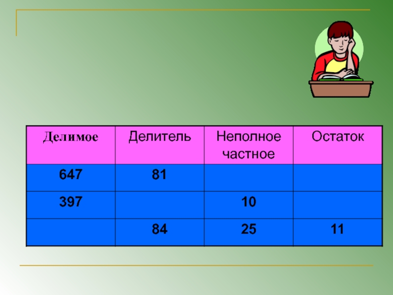 Делимое 45. Делимое 647 делитель 81 неполное частное остаток. Делимое 647 397 397 делитель 81 неполное частное 10 10 остаток 84 25. Заполни таблицу делимое 647 делитель 81 неполное частное остаток. Делимое делитель частное неполное таблица.