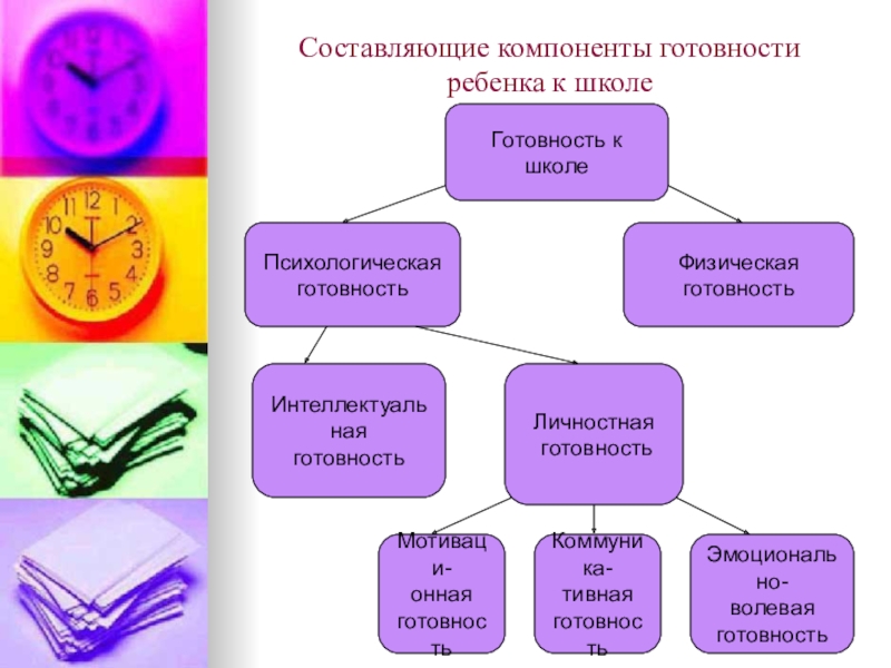 Виды готовности. Компоненты психологической готовности к школе. Выберите виды готовности к обучению в школе:. Схема виды готовности детей к школе. Основные компоненты психологической готовности ребенка к школе.