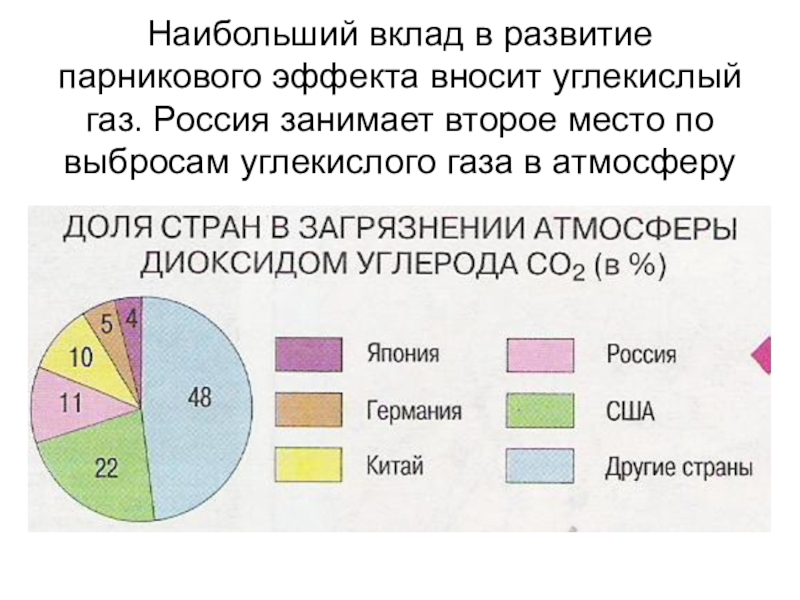 Вклад в страну. Наибольший вклад в развитие «парникового эффекта» вносит. Наибольший вклад в парниковый эффект вносит. Вклад парниковых газов в парниковый эффект. Наибольший вклад в парниковый эффект вносит Страна.