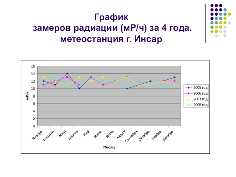 График местности. График замеров. Диаграмма радиационного фона. Радиационный фон в Санкт-Петербурге замеры график.