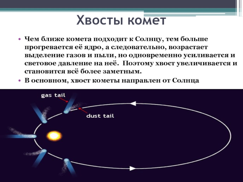 Почему у кометы хвост. Куда направлен хвост кометы. Хвост кометы вокруг солнца. Движение кометы вокруг солнца. Как возникает хвост кометы.