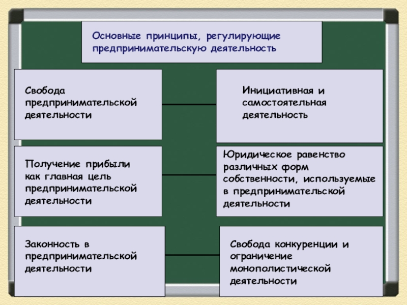 Предпринимательская деятельность обществознание презентация