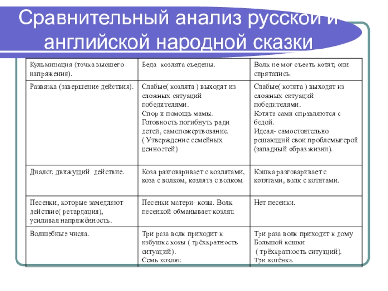 Сравнительный анализ русской и английской народной сказки