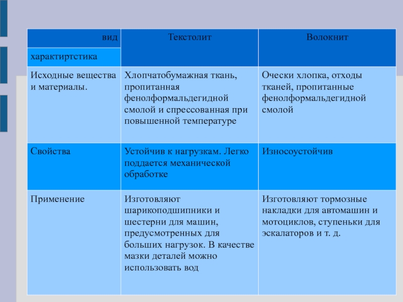 Конденсационные полимеры пенопласты химия 10 класс презентация