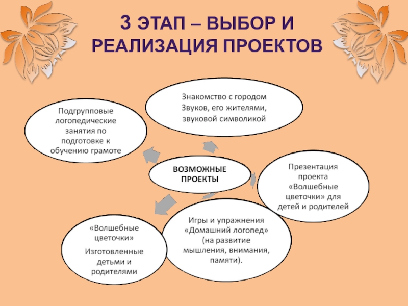 Логопедические темы проектов. Логопедический проект. Проекты по логопедии. Логопедический проект презентация. Проекты логопеда.