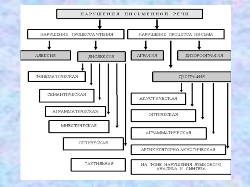 Составить схему дифференциальная диагностика дисграфии и дизорфографии