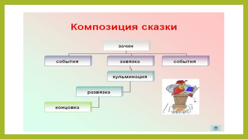 Зачин это. Структура сказки зачин кульминация развязка. Структура сказки зачин. Зачин кульминация развязка в сказках. Кульминация в сказке.