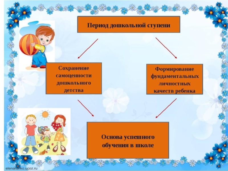 Периоды дошкольников. Самоценность дошкольного детства кластер. Период дошкольного детства. Этапы дошкольного детства. Самоценность дошкольного детства заключается в.