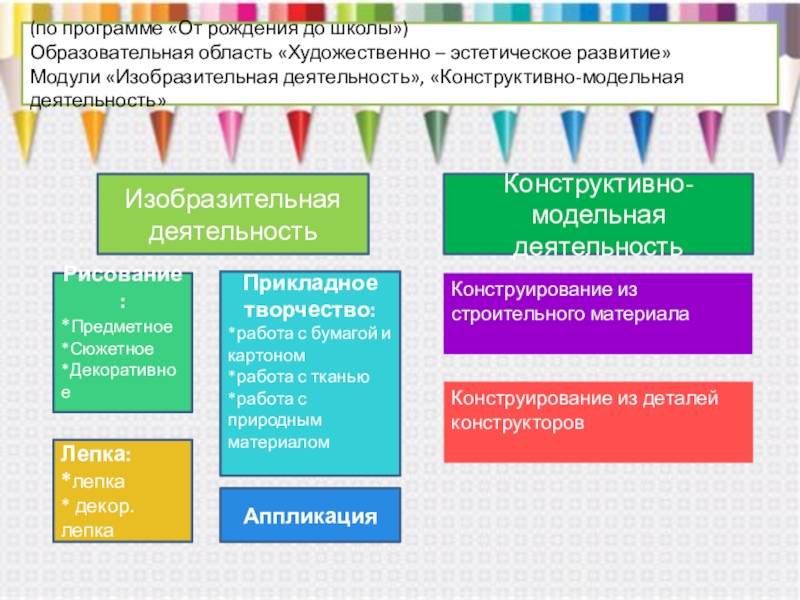 Область художественно эстетическое развитие. Программа от рождения до школы художественно-эстетическое развитие. Модули художественно эстетического развития. Модельно конструктивная деятельность виды спорта. Таблица из программы от рождения до школы предметное рисование.