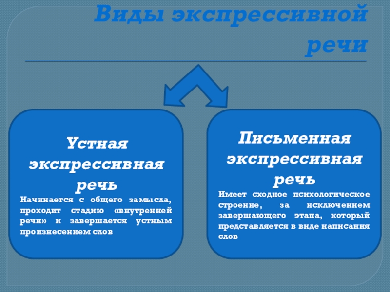 Реферат: Речь. Виды и функции речи. Стадии развития