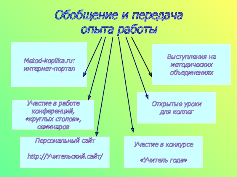 Передача опыта. Способы передачи опыта. Передача опыта работы. Процесс передачи опыта. Слайд передача опыта.