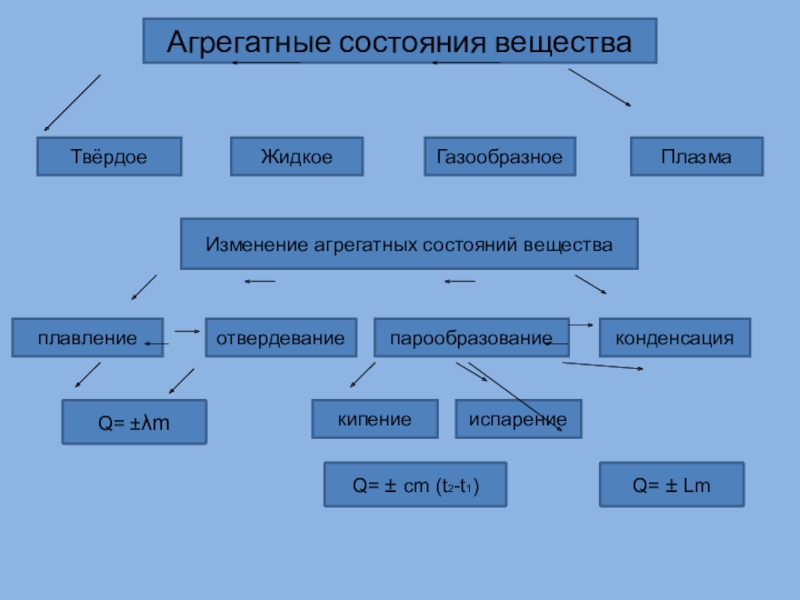 Тепловые явления изменение агрегатных состояний. Агрегатное состояние. Агрегатные вещества. Агрегатные состояния вещества 8 класс. Что такое агрегатное состояние в химии.