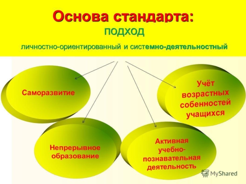 Личностно ориентированный и деятельностный подходы