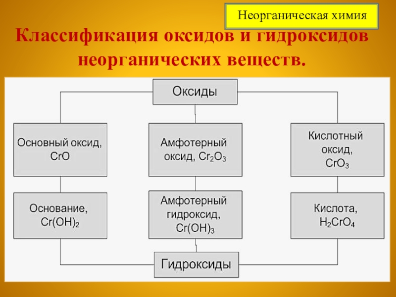 классификация оксидов основные кислотные амфотерные. кислоты основные амфотерные и кислотные. основные свойства оксидов. классификация оксидов и гидроксидов. номенклатура оксидов.
