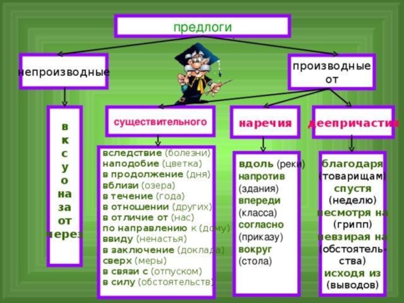 Какие предлоги относятся к производным. Предлог производный и непроизводный 7 класс. Русский язык 7 класс предлоги производные и непроизводные. Предлоги производные и непроизводные простые и составные таблица. Предлоги в русском языке 7 класс таблица производные и непроизводные.