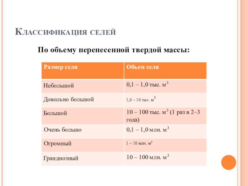 Виды сели. Классификация селей по объему. Классификация селевых потоков. Классификация селей по мощности. Виды селевых потоков таблица.