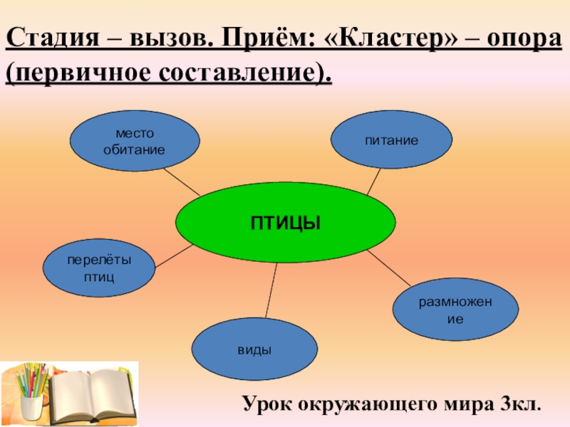 План урока по окружающему миру. Составление кластера на уроке. Этапы урока кластер. Прием кластер. Прием составление кластера.