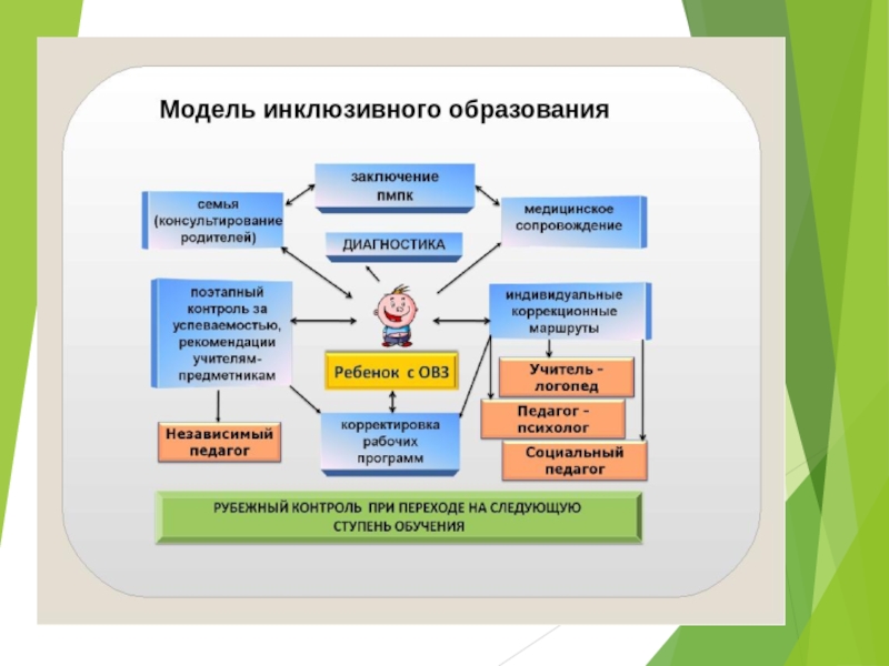 Презентация методы работы с детьми овз