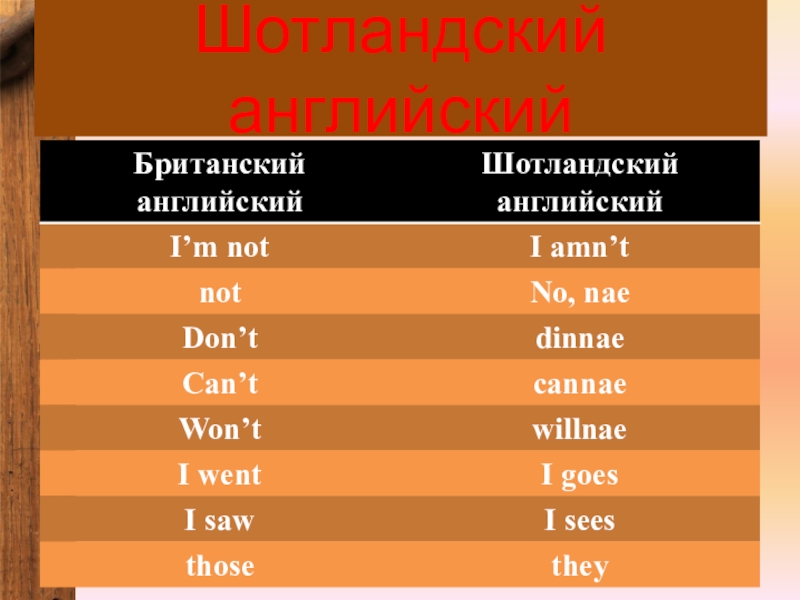 Scottish english. Шотландский язык. Шотландский диалект английского. Шотландский английский особенности. Шотландский вариант английского языка.